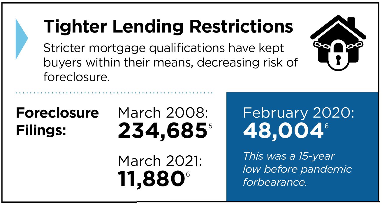 tighter lending restrictions